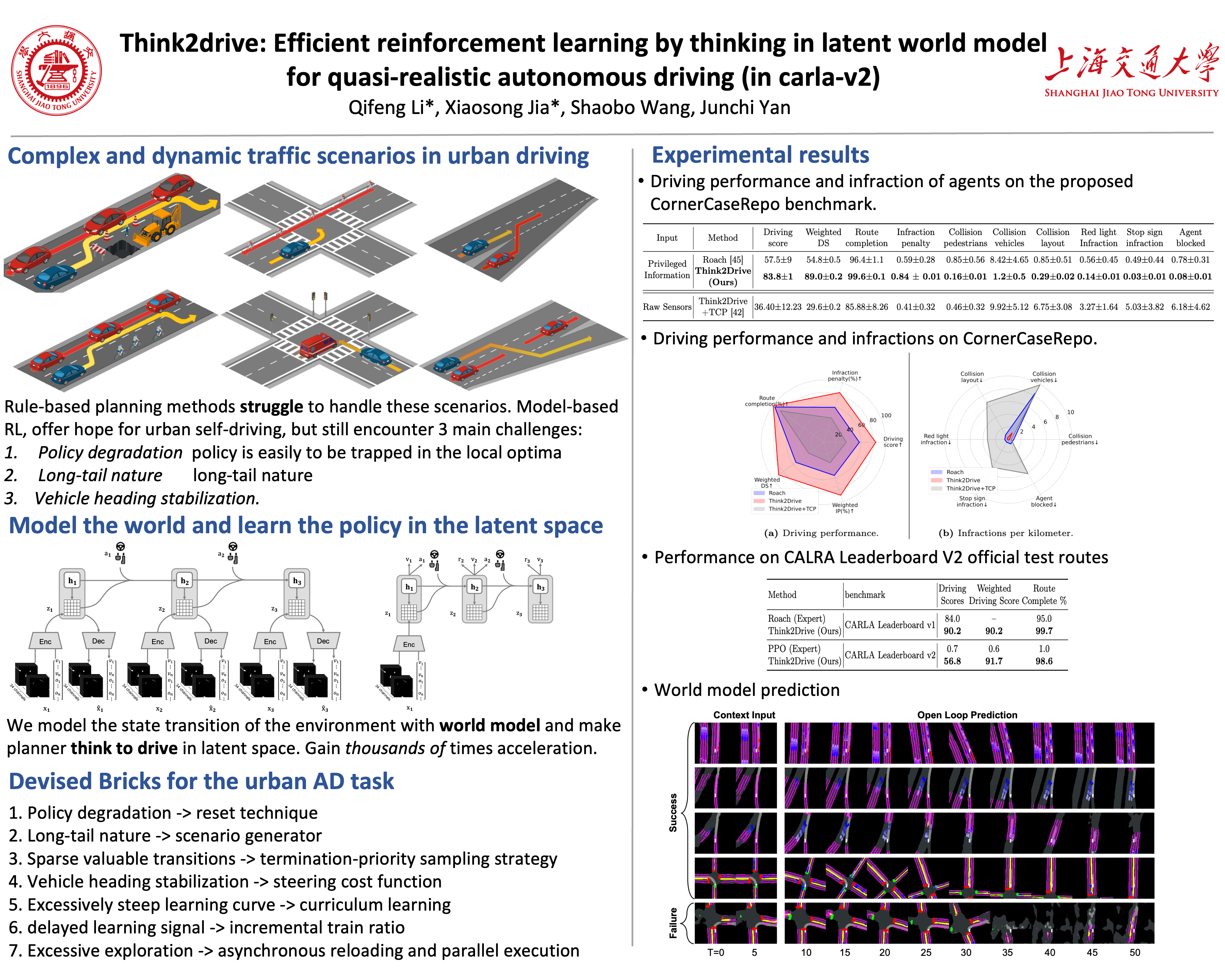 ECCV Poster Think2Drive: Efficient Reinforcement Learning by